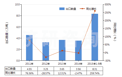 2011-2015年9月中國(guó)二氯甲烷(HS29031200)出口量及增速統(tǒng)計(jì)